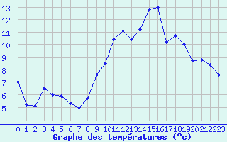 Courbe de tempratures pour Blois (41)