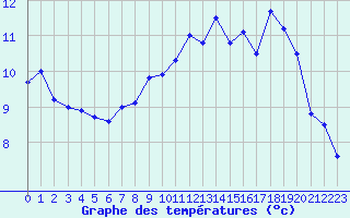 Courbe de tempratures pour Cherbourg (50)