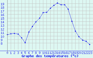 Courbe de tempratures pour Wien Mariabrunn