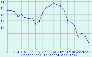 Courbe de tempratures pour Bziers Cap d