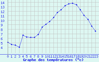 Courbe de tempratures pour Calais / Marck (62)