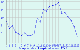 Courbe de tempratures pour Brest (29)