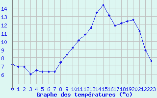 Courbe de tempratures pour Aurillac (15)