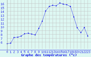 Courbe de tempratures pour Caix (80)