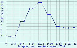 Courbe de tempratures pour Niinisalo