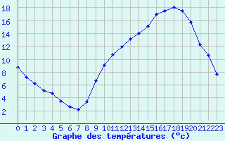 Courbe de tempratures pour Ayze (74)