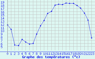 Courbe de tempratures pour Romorantin (41)