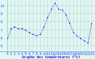 Courbe de tempratures pour Plussin (42)