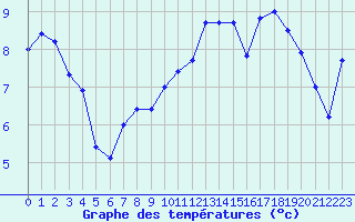 Courbe de tempratures pour Ile de Batz (29)