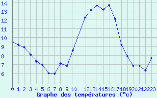 Courbe de tempratures pour Frontenac (33)