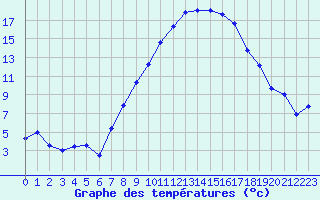 Courbe de tempratures pour Sion (Sw)