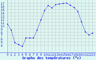 Courbe de tempratures pour Salon-de-Provence (13)