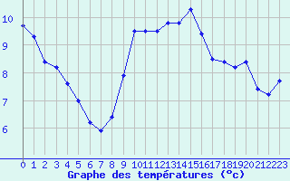 Courbe de tempratures pour Dieppe (76)