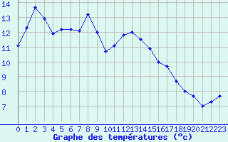Courbe de tempratures pour Koesching