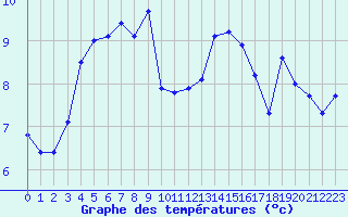 Courbe de tempratures pour Ploudalmezeau (29)