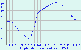 Courbe de tempratures pour Thoiras (30)