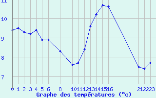 Courbe de tempratures pour Aigrefeuille d