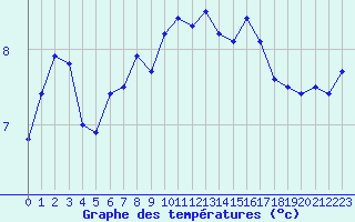 Courbe de tempratures pour Ouessant (29)