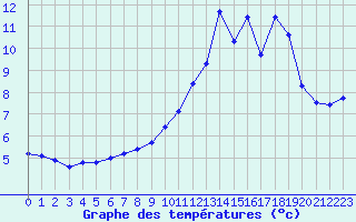 Courbe de tempratures pour Bnvent-l