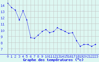 Courbe de tempratures pour Giswil