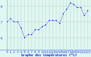 Courbe de tempratures pour Pully-Lausanne (Sw)