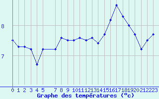 Courbe de tempratures pour la bouée 62145