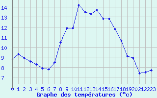Courbe de tempratures pour Kiel-Holtenau