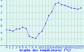Courbe de tempratures pour Villarzel (Sw)