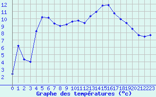 Courbe de tempratures pour La Brvine (Sw)