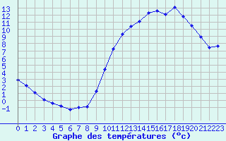 Courbe de tempratures pour Connerr (72)