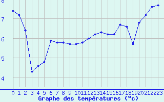 Courbe de tempratures pour Fontenermont (14)