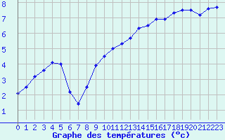 Courbe de tempratures pour Le Bourget (93)