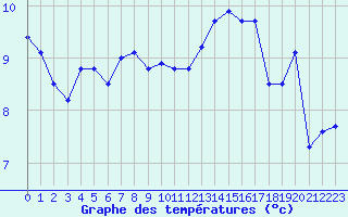 Courbe de tempratures pour Mont-Saint-Vincent (71)