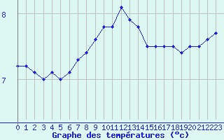 Courbe de tempratures pour Ble / Mulhouse (68)