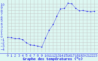 Courbe de tempratures pour Lagarrigue (81)