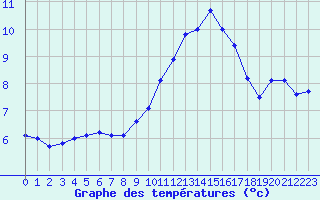 Courbe de tempratures pour Ble / Mulhouse (68)