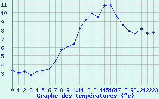 Courbe de tempratures pour Chaumont (Sw)