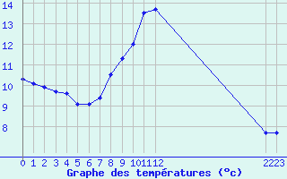 Courbe de tempratures pour Herstmonceux (UK)