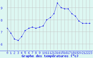 Courbe de tempratures pour Annecy (74)