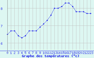 Courbe de tempratures pour Celles-sur-Ource (10)