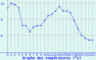 Courbe de tempratures pour Le Touquet (62)