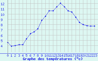 Courbe de tempratures pour Saint-Auban (04)