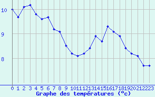 Courbe de tempratures pour Le Havre - Octeville (76)