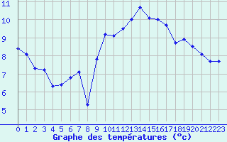 Courbe de tempratures pour Mont-Saint-Vincent (71)