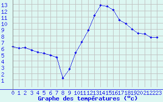 Courbe de tempratures pour La Beaume (05)