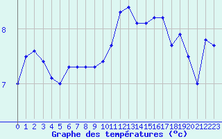 Courbe de tempratures pour Ernage (Be)