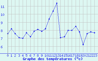 Courbe de tempratures pour Le Talut - Belle-Ile (56)