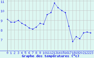 Courbe de tempratures pour Cap Gris-Nez (62)