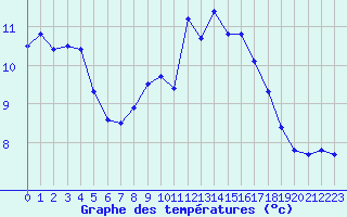Courbe de tempratures pour Valbella