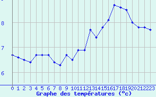 Courbe de tempratures pour Dunkerque (59)